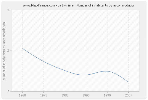La Livinière : Number of inhabitants by accommodation